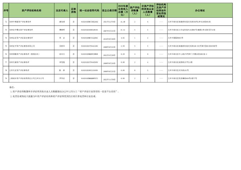 2022年資產(chǎn)評估機(jī)構(gòu)業(yè)務(wù)收入信息 (2023.10.23)最終稿_頁面_5.jpg 2022年資產(chǎn)評估機(jī)構(gòu)業(yè)務(wù)收入信息 (2023.10.23)最終稿_頁面_5.jpg